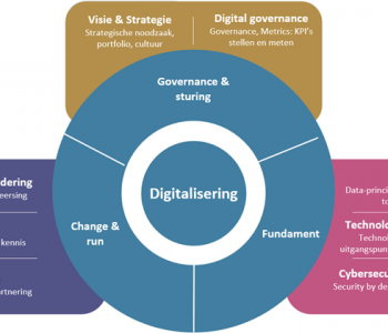 Van innovatieremmer naar digitalisering-enabler